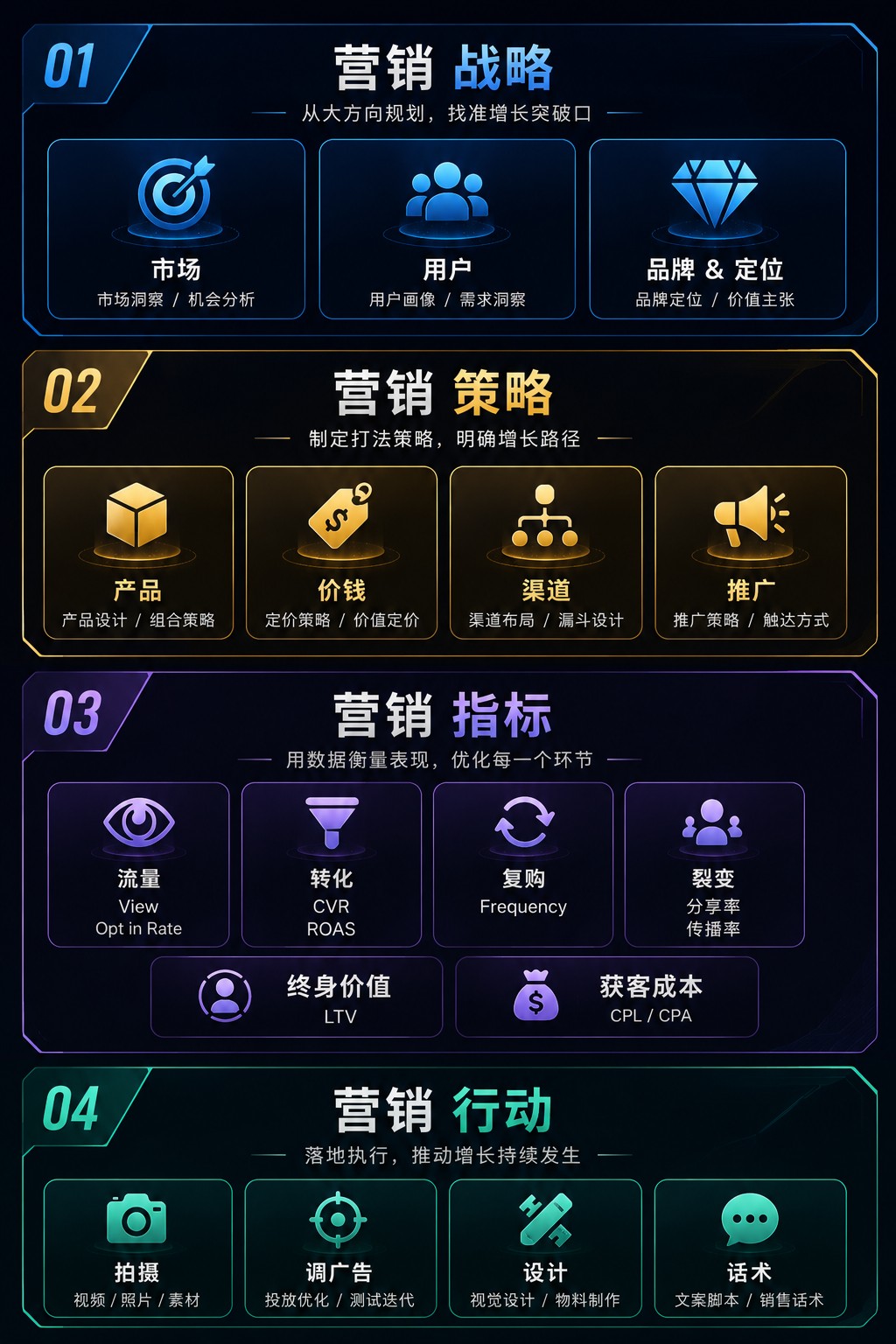 AI 营销与销售闭环体系框架：01 营销战略（市场洞察 · 用户画像 · 品牌定位）→ 02 营销策略（产品 · 价钱 · 渠道 · 推广）→ 03 营销指标（流量 · 转化 · 复购 · 裂变 · LTV · CPL / CPA）→ 04 营销行动（拍摄 · 调广告 · 设计 · 话术）