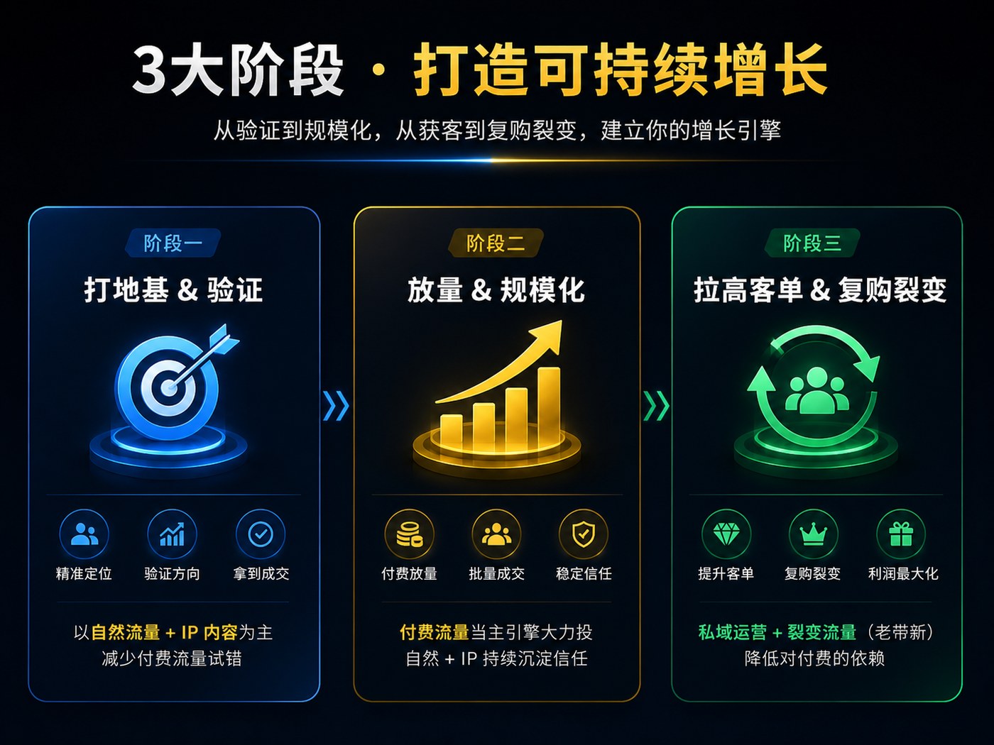 3 大阶段打造可持续增长：阶段一 打地基验证（自然流量 + IP 内容为主）、阶段二 放量规模化（付费流量当主引擎）、阶段三 拉高客单复购裂变（私域运营 + 裂变流量）