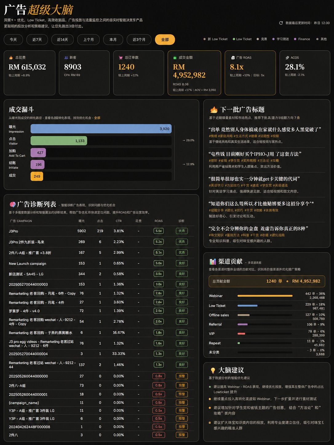 AI 营销 Dashboard · 广告超级大脑